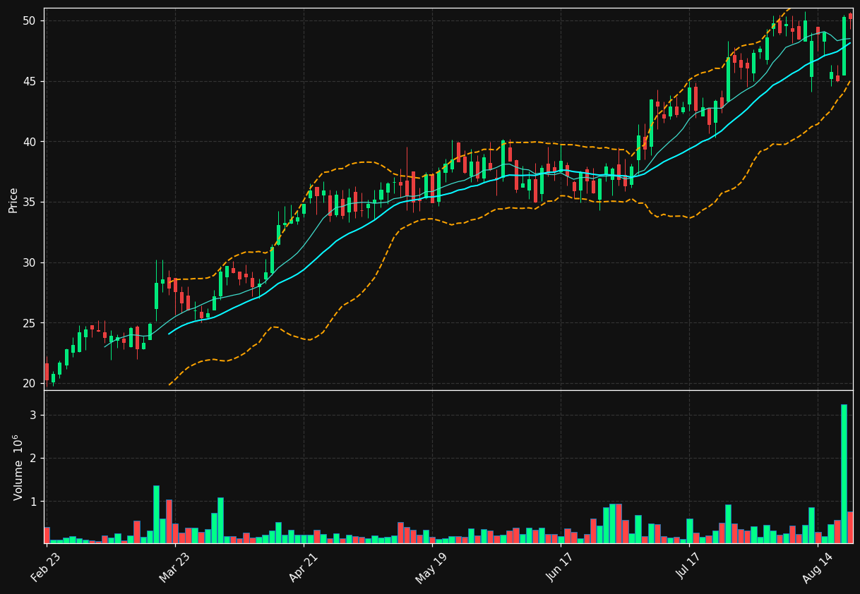 ANDG chart