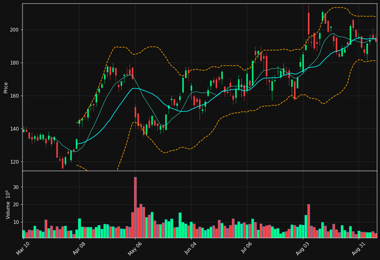 ANET chart