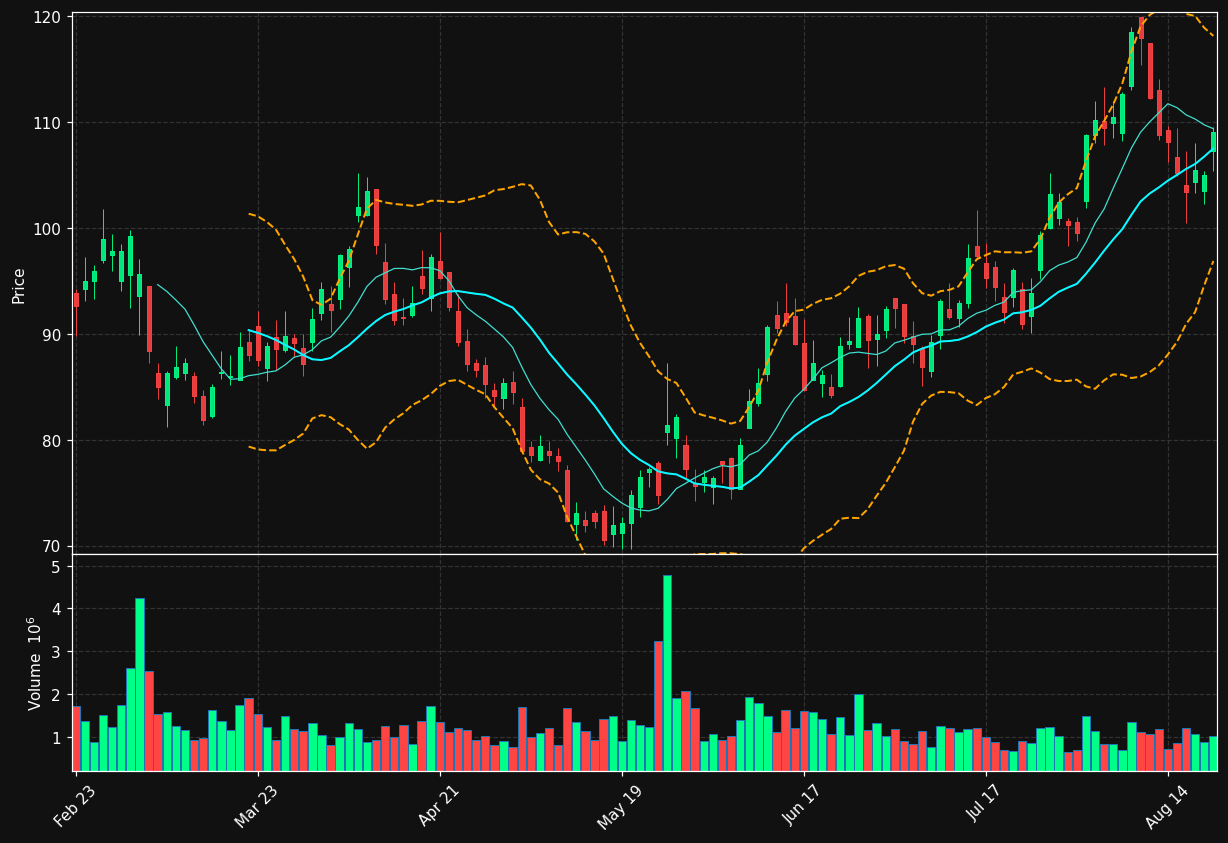 ANF chart