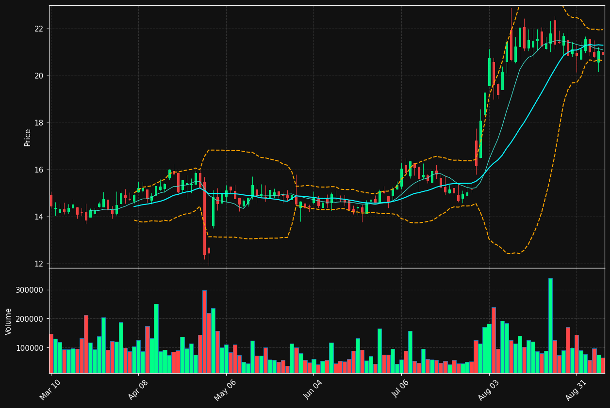 ANIK chart