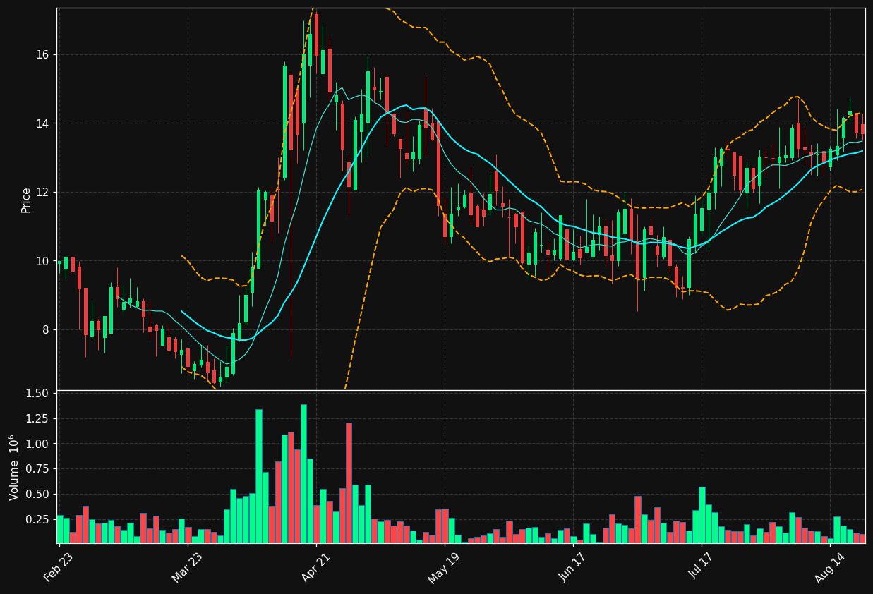 ANL chart