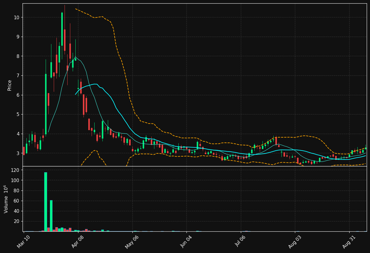 ANNA chart