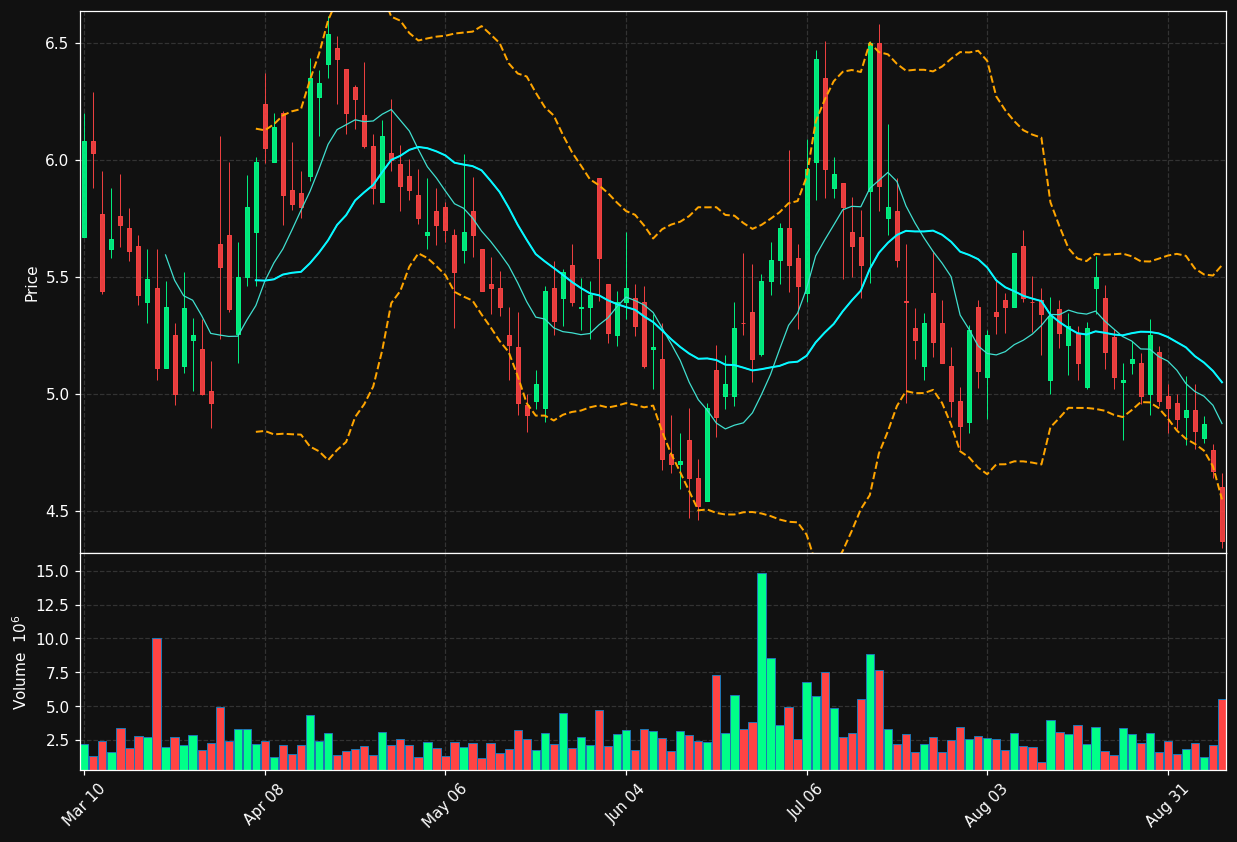 ANNX chart