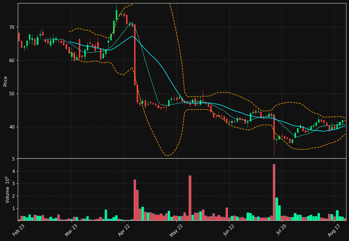 ANOD-B.ST chart