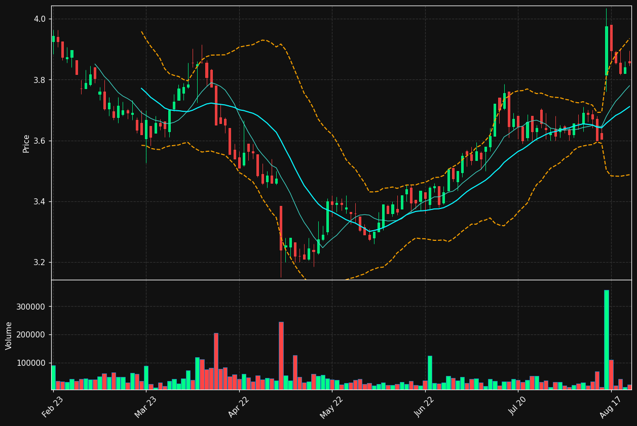 ANORA.HE chart