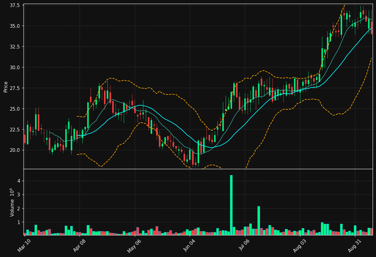 ANRO chart