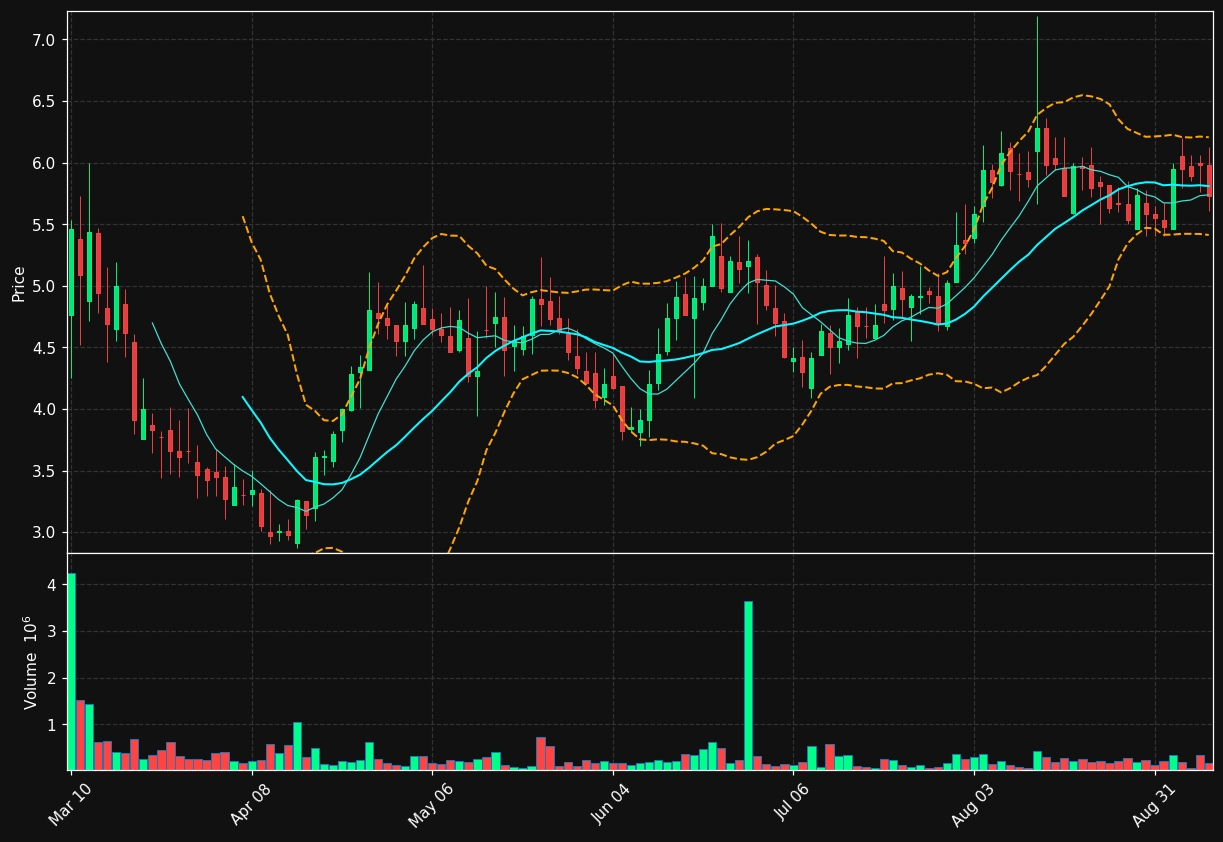 ANTX chart
