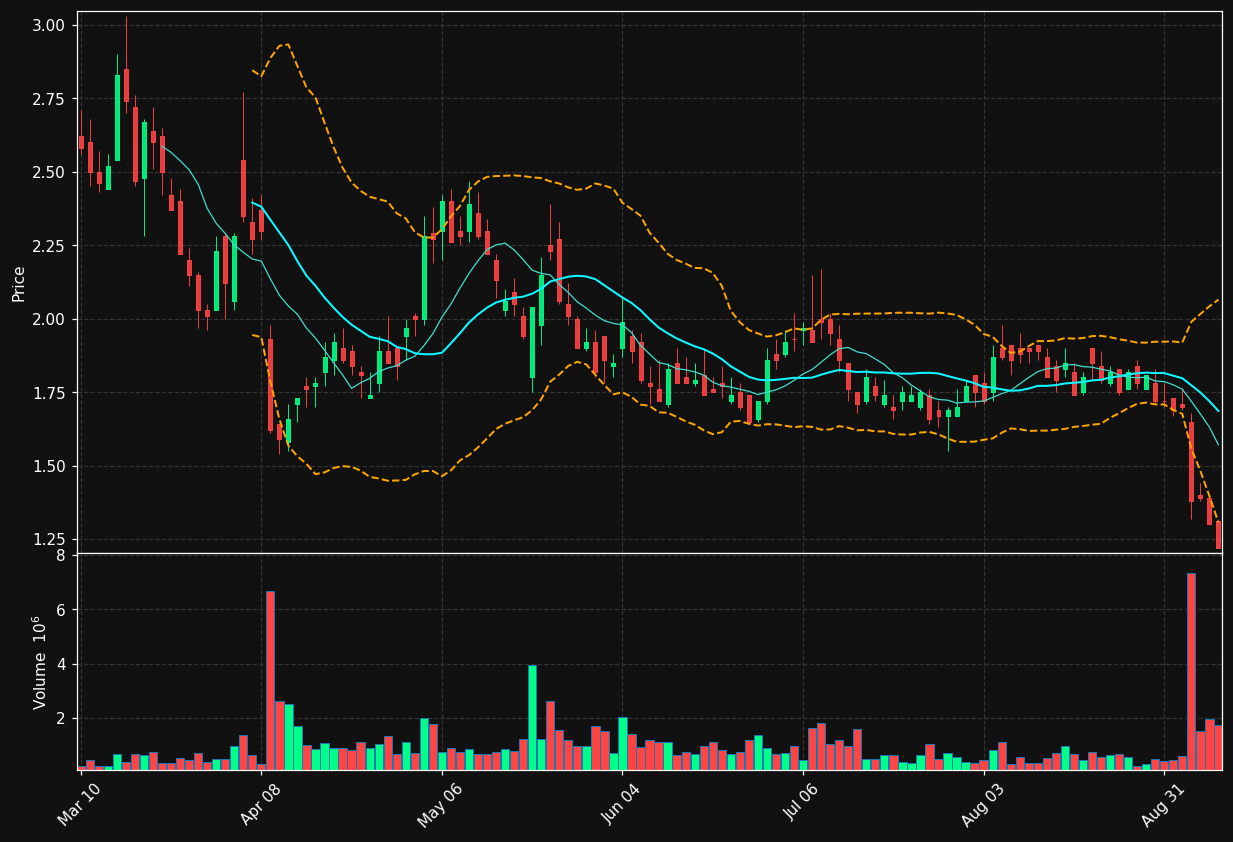 ANVS chart