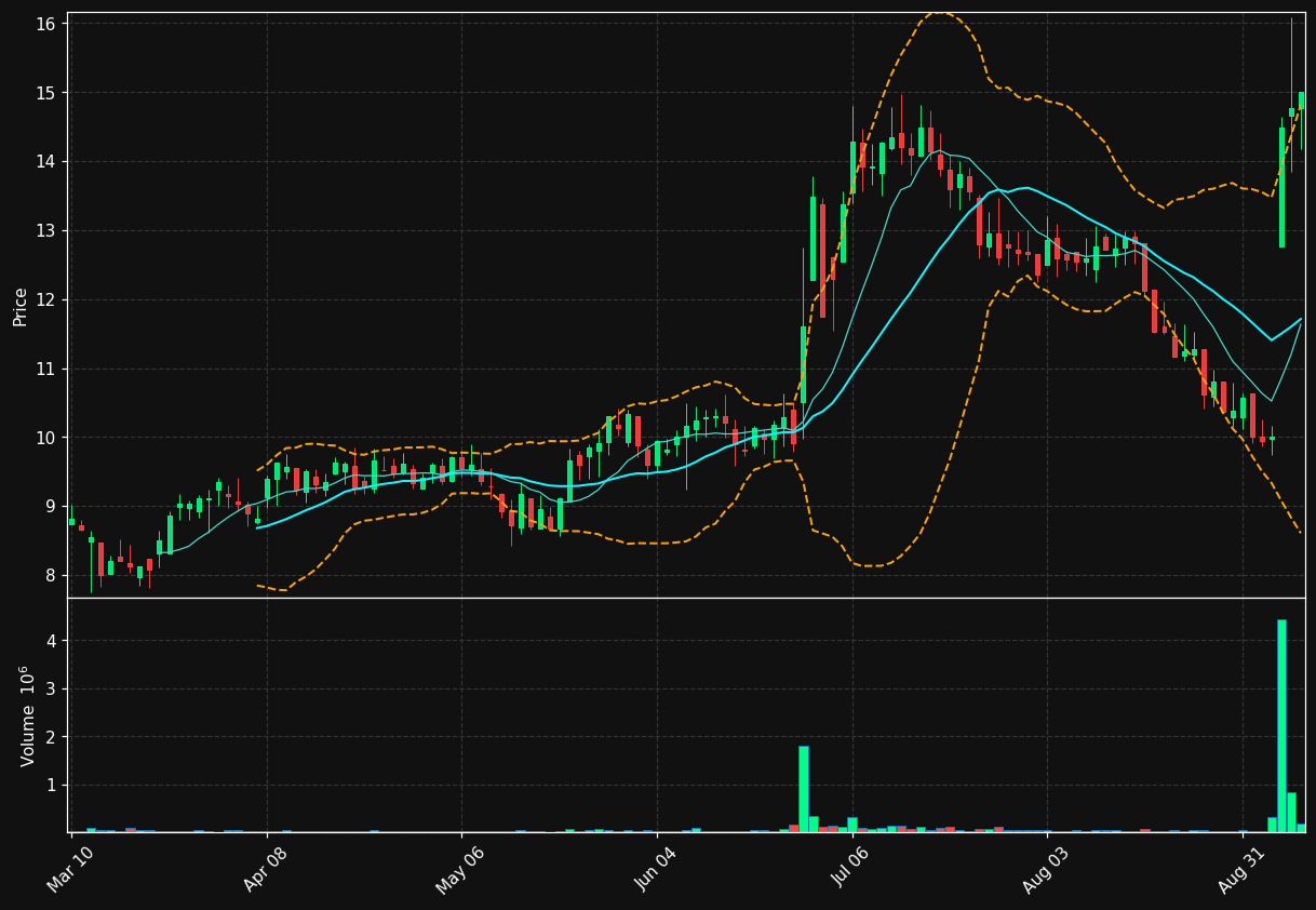 AOUT chart