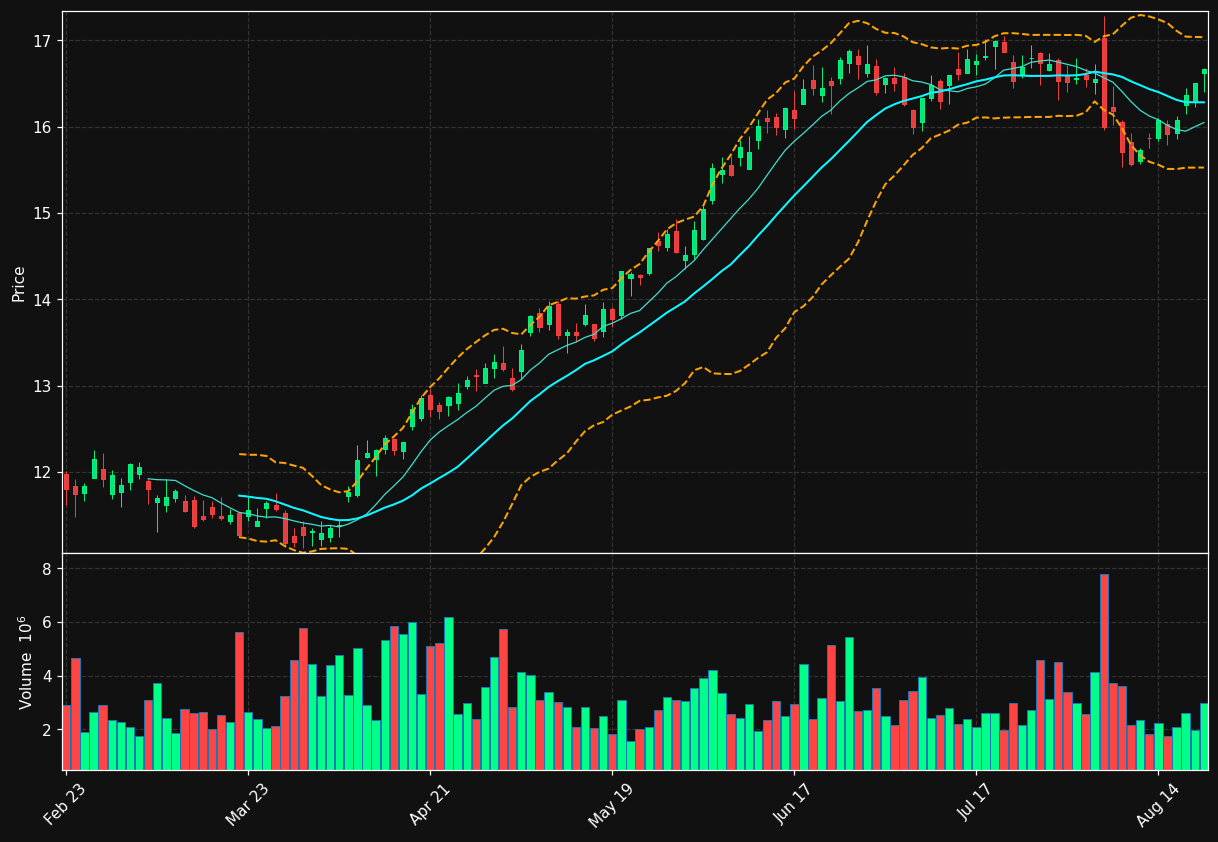 APLE chart