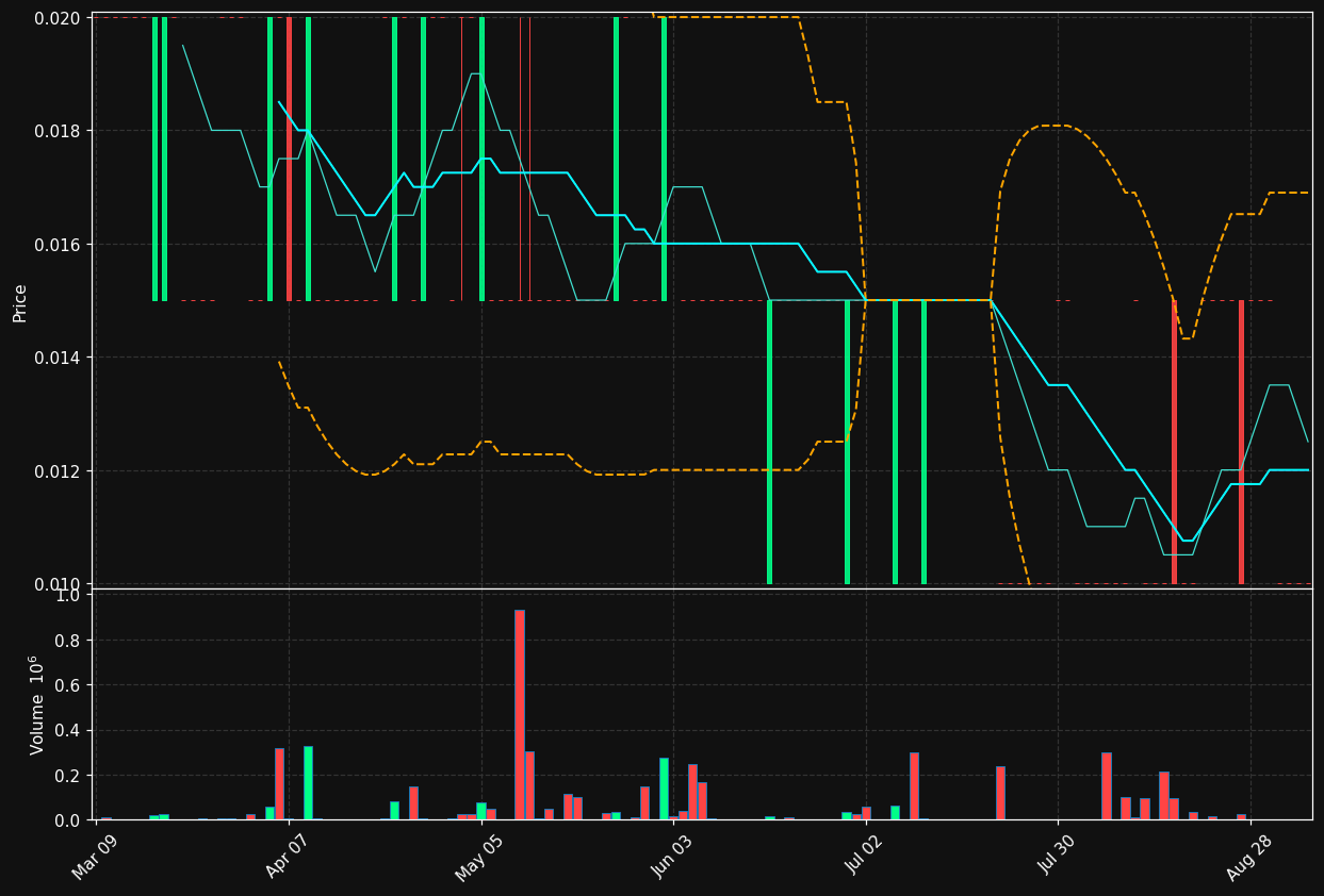 APLI.TO chart