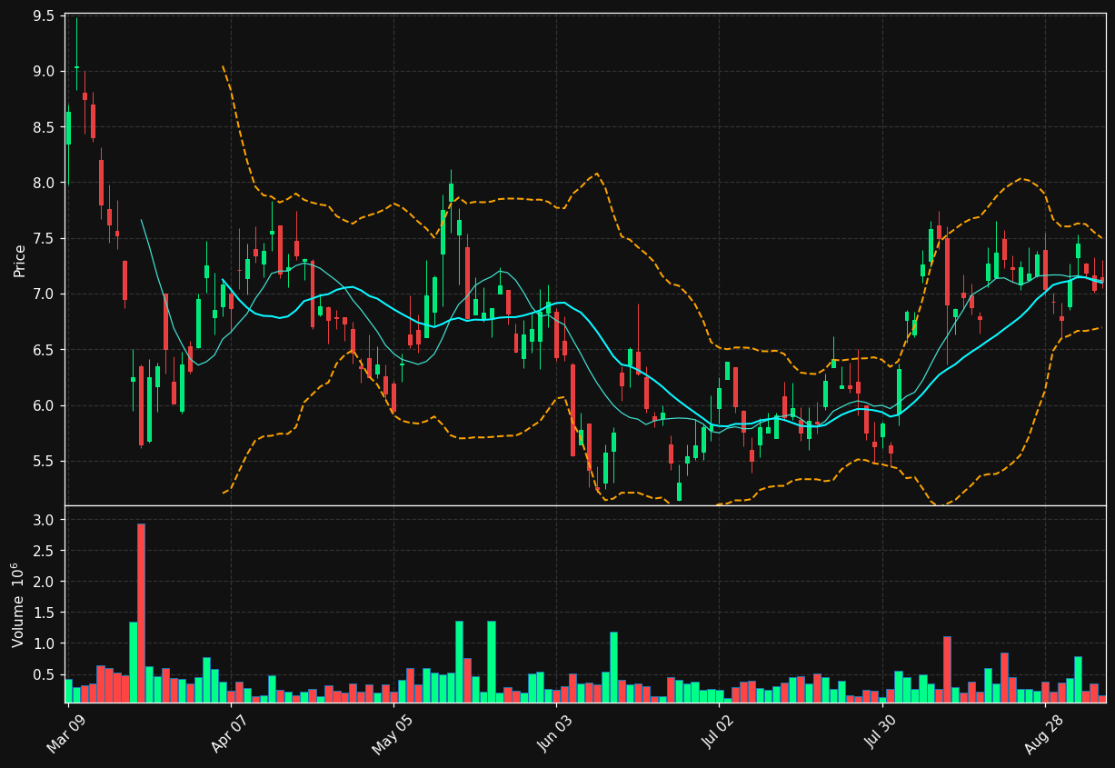 APM.TO chart