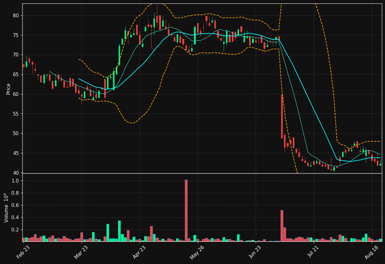 APR.OL chart