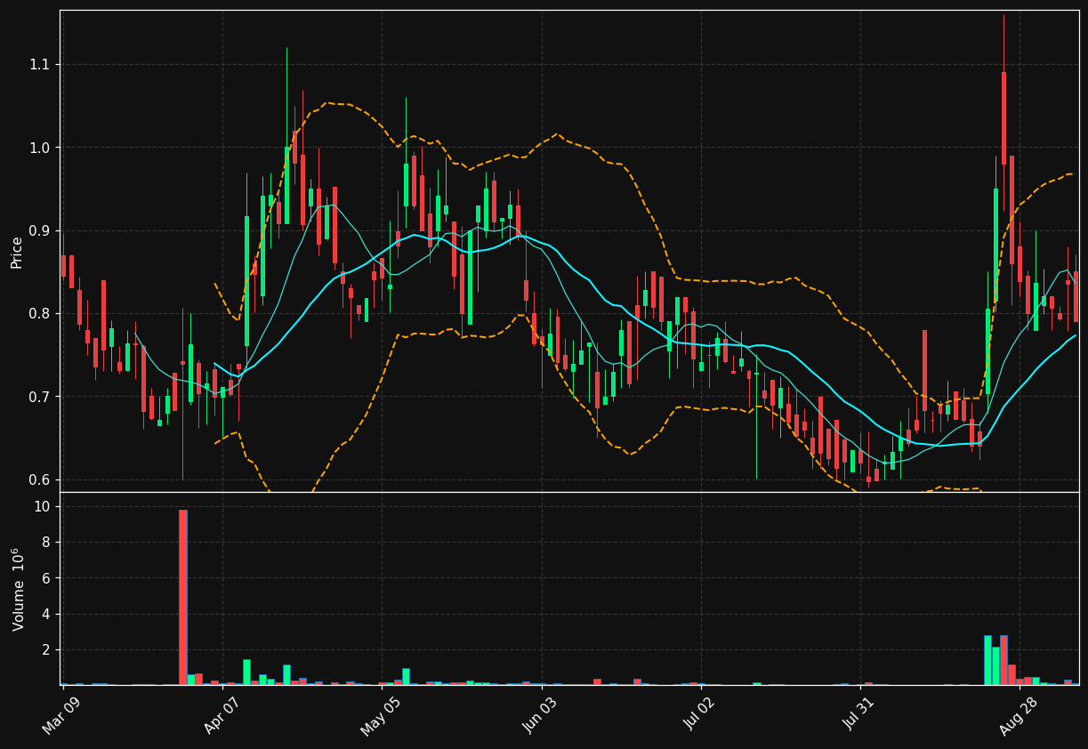 APRE chart