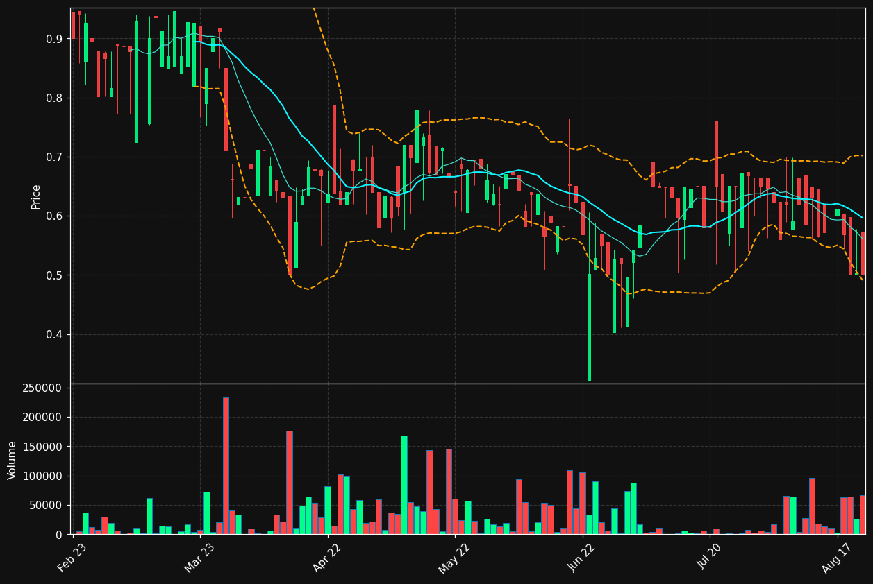 APTA.ST chart