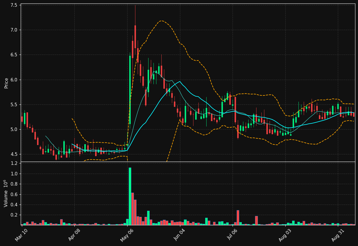 APT chart