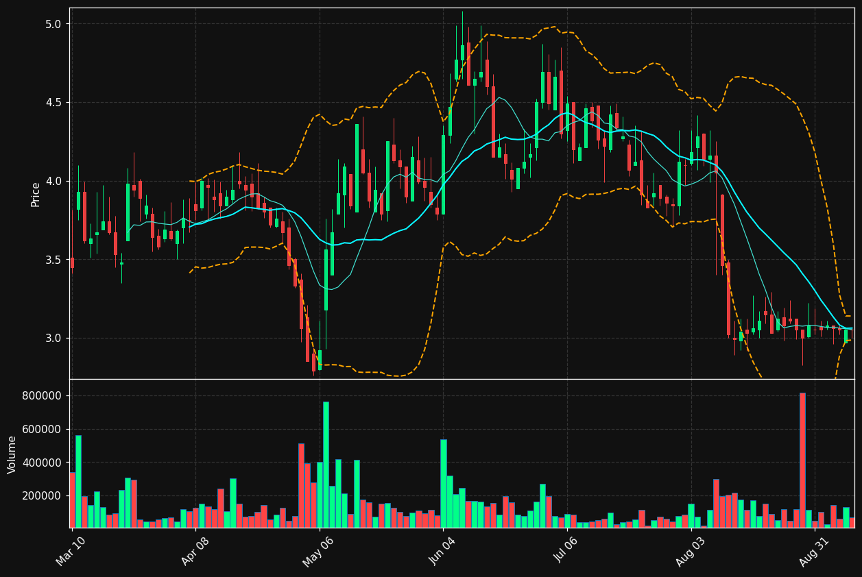 APYX chart