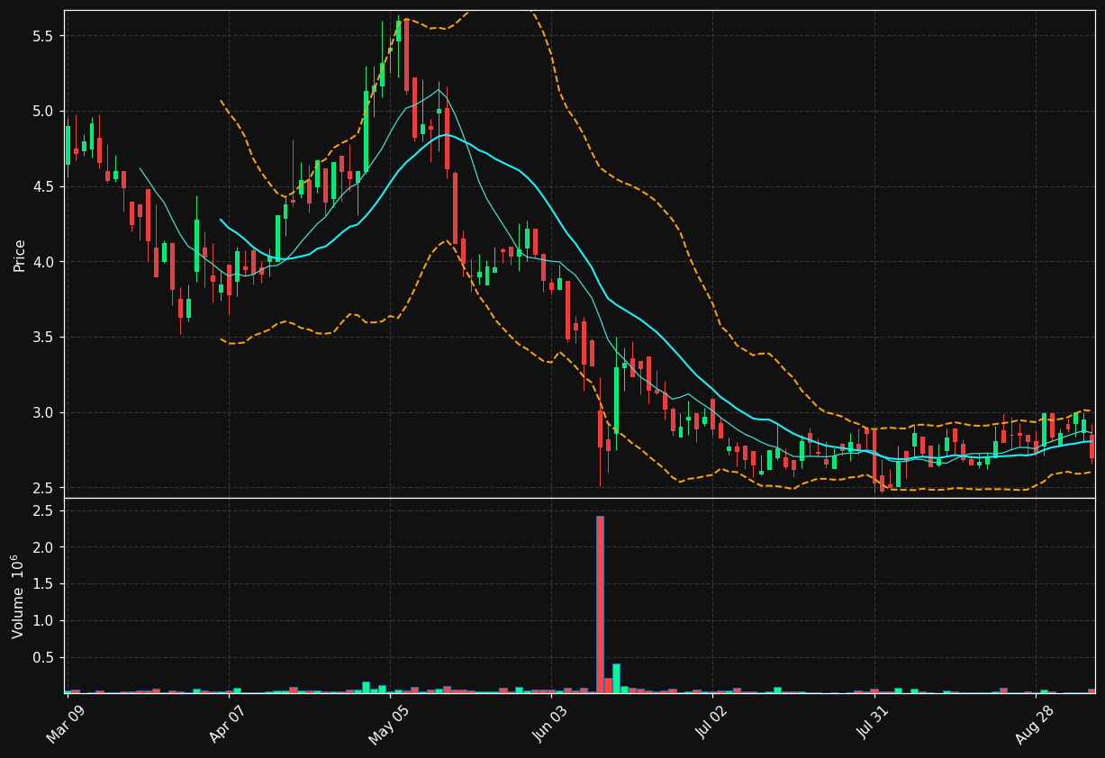 AQMS chart