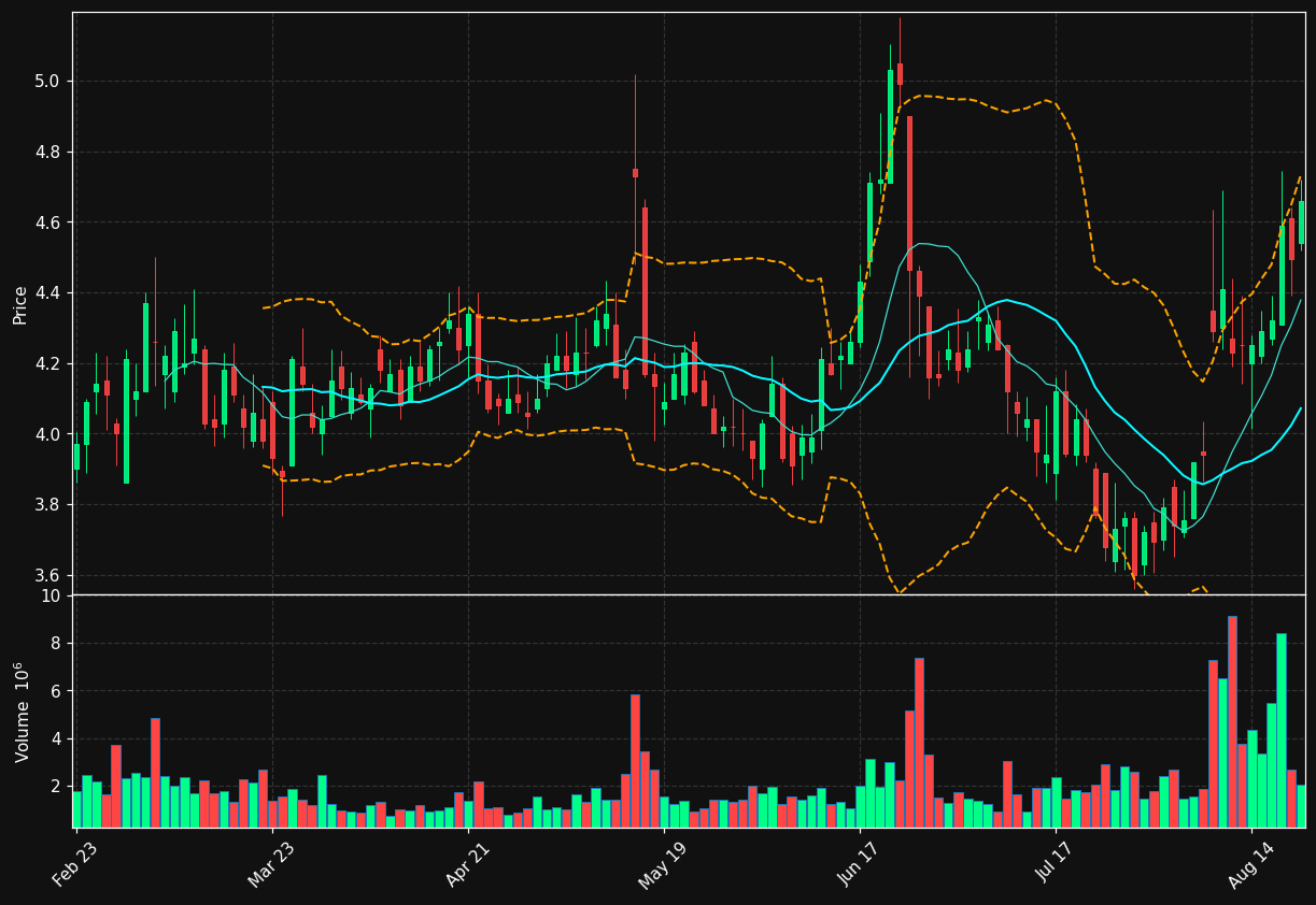 AQST chart