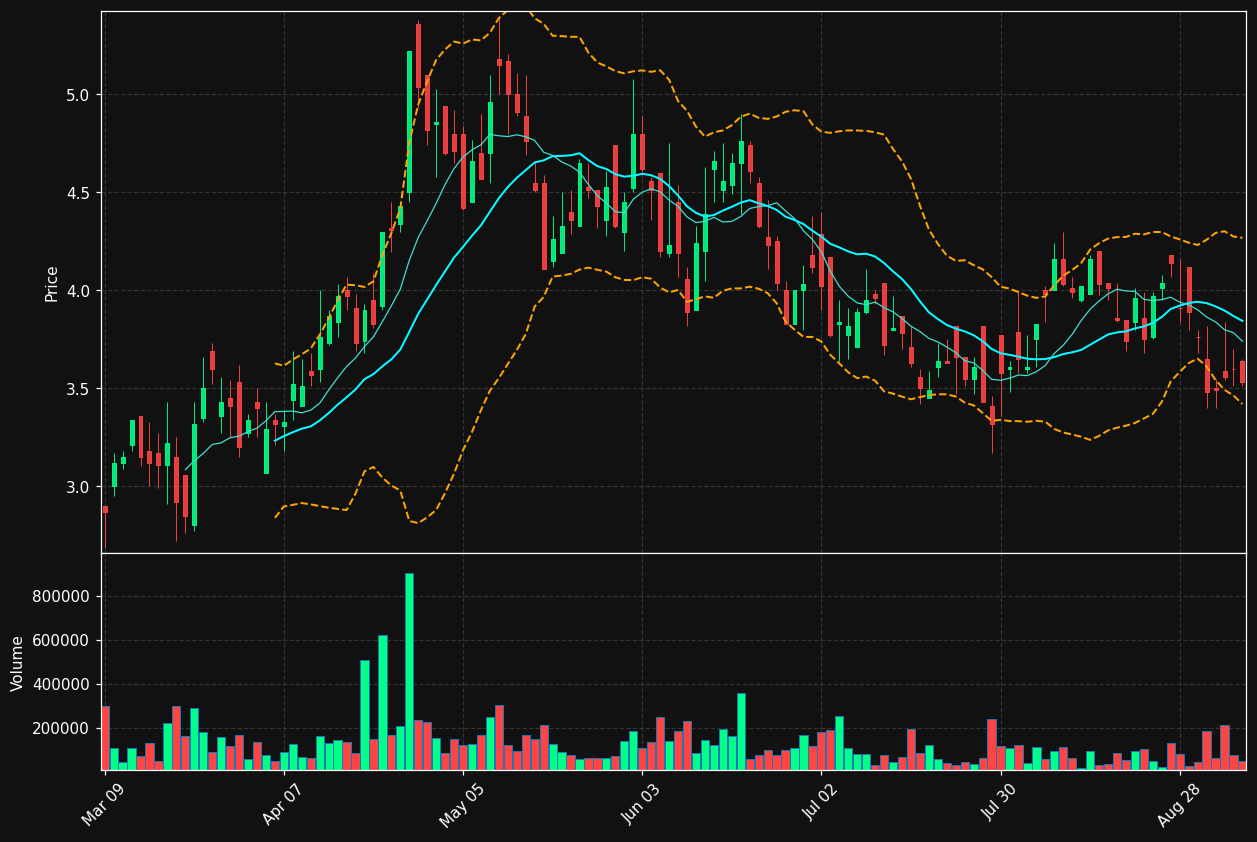 ARA.TO chart