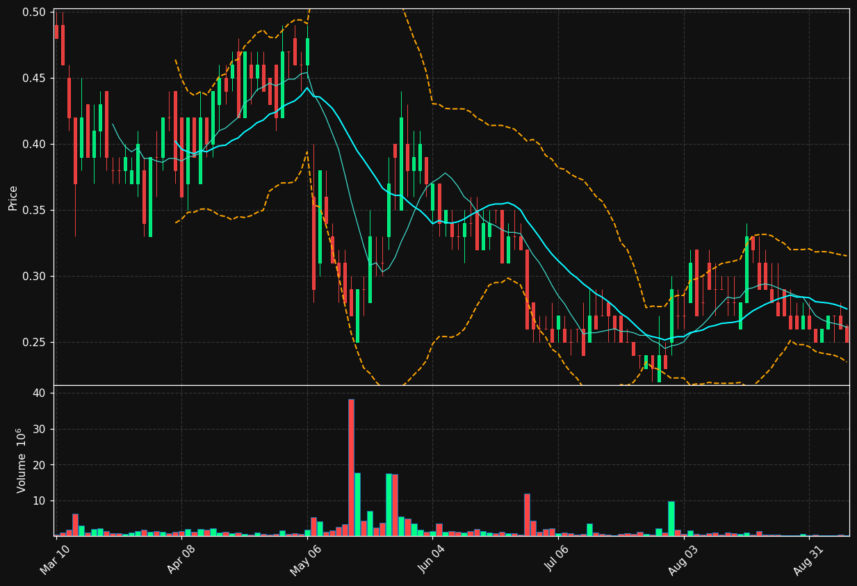 ARAY chart