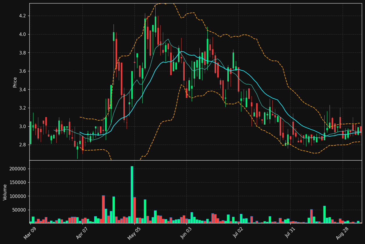 ARBK chart