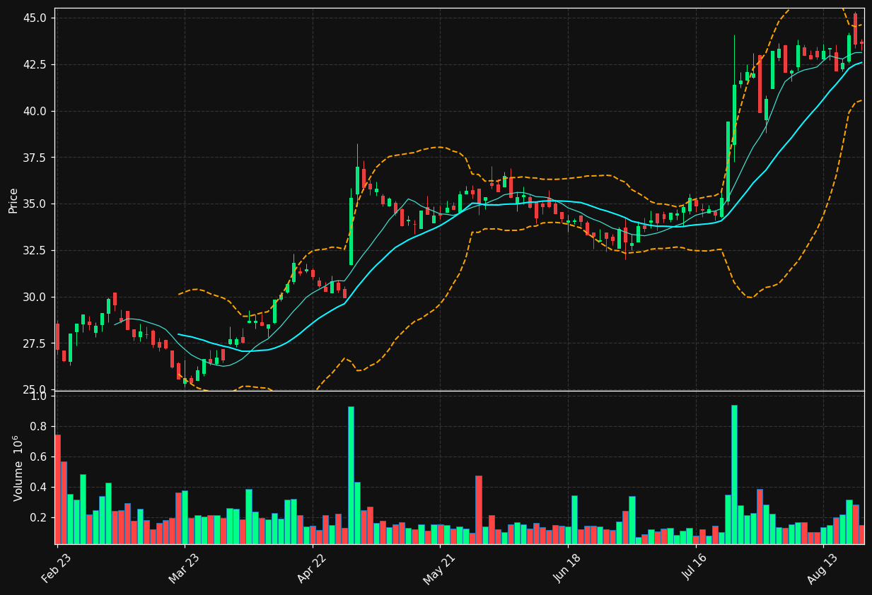 ARCAD.AS chart