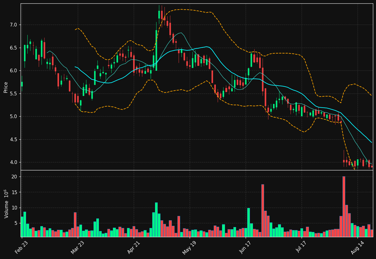 ARDX chart