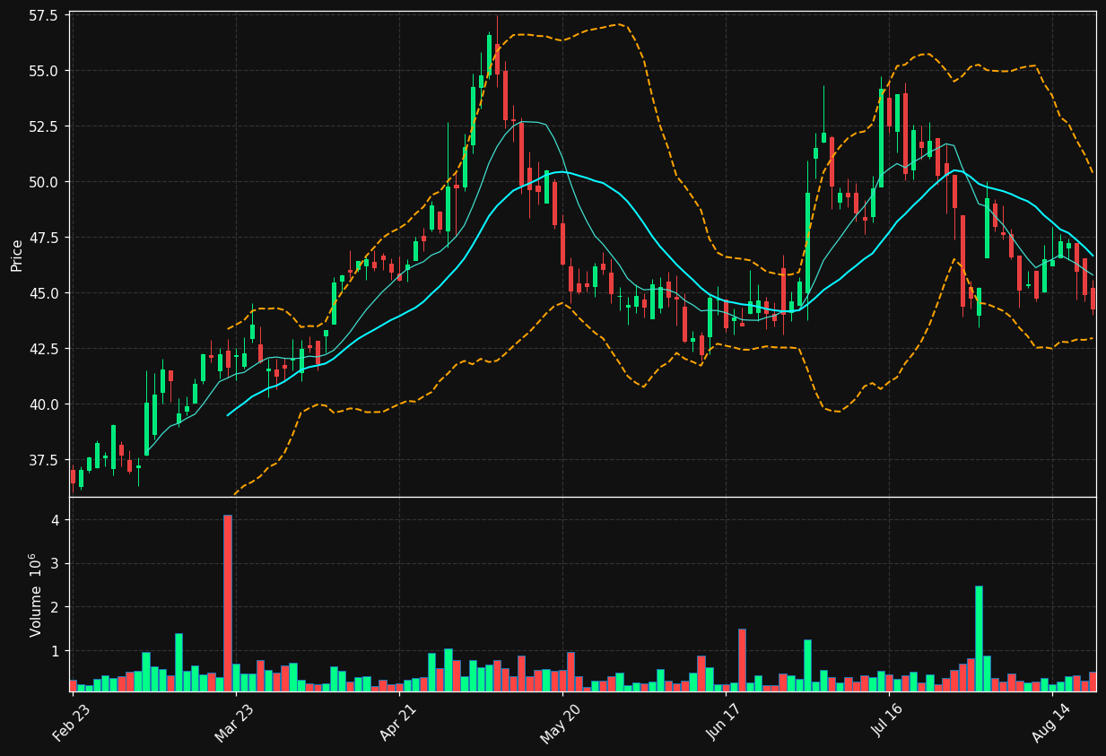 ARE.TO chart
