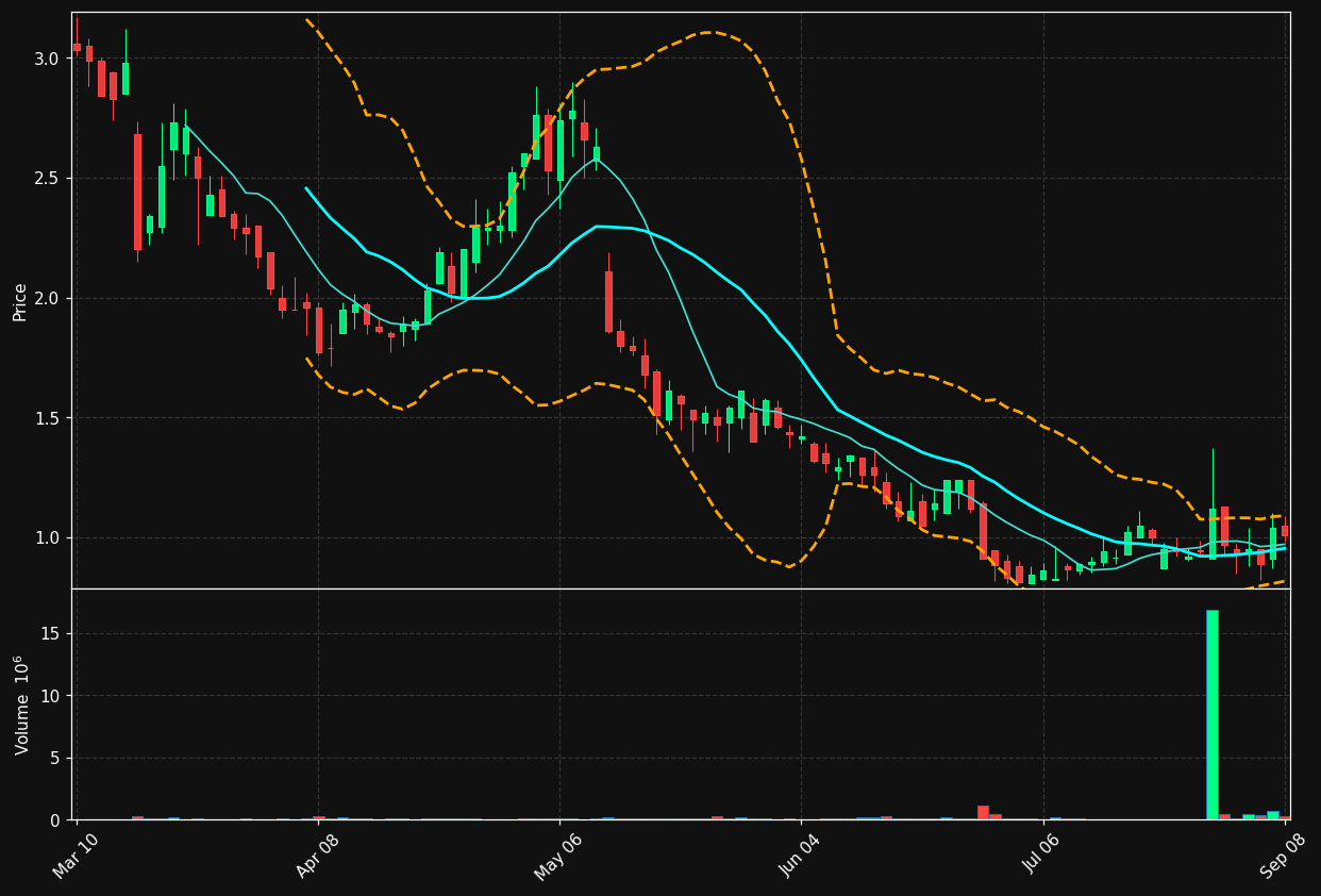 AREN chart