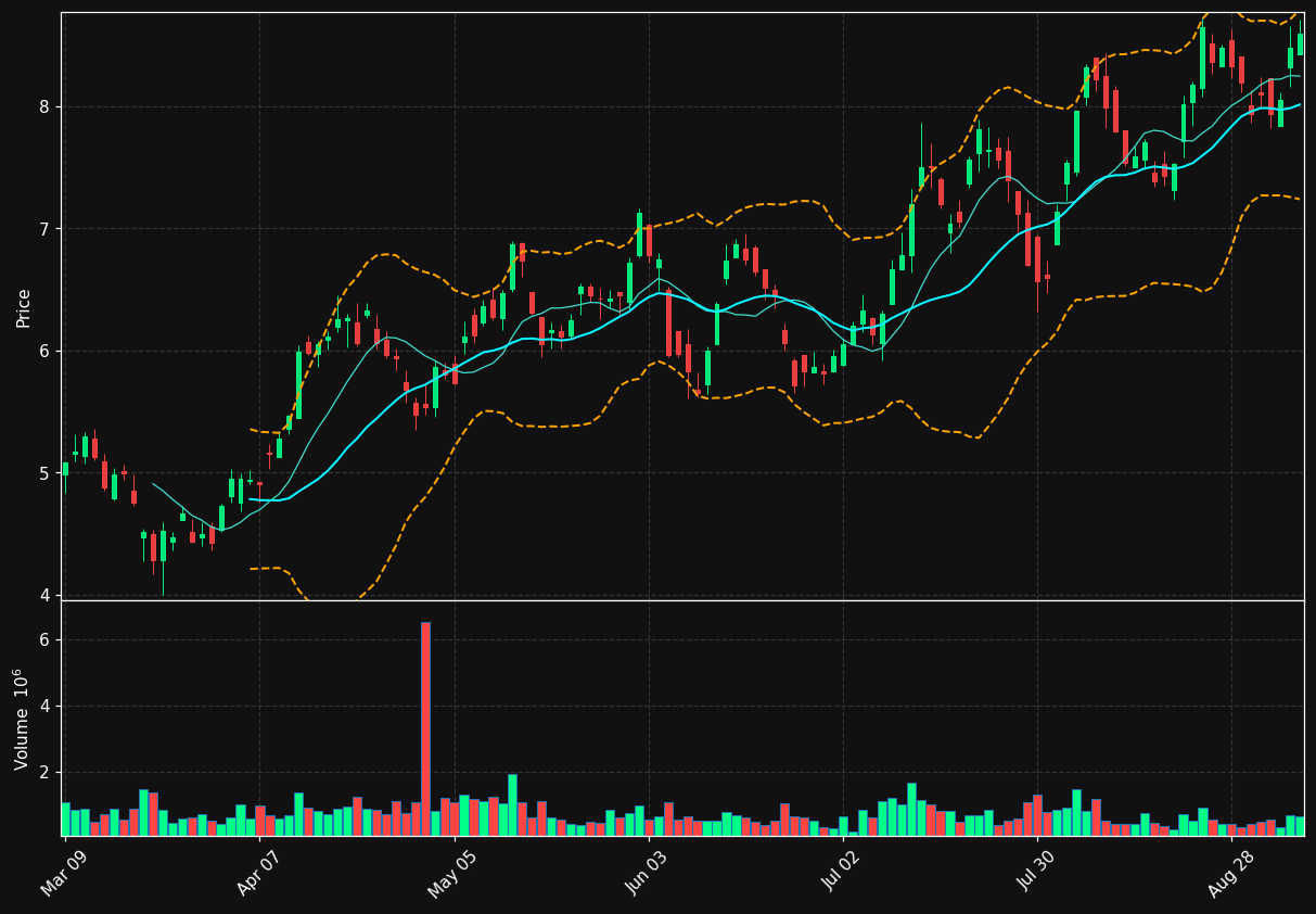 ARG.TO chart