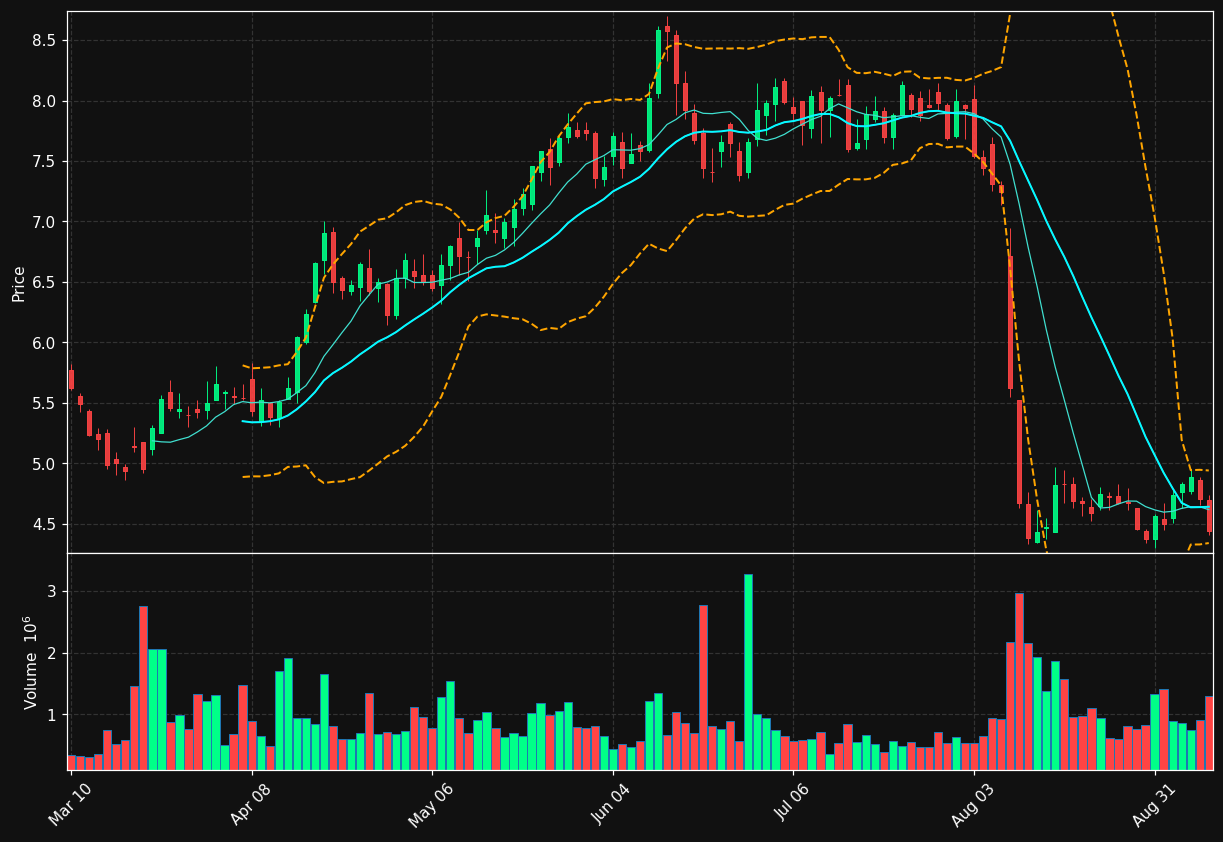 ARKO chart