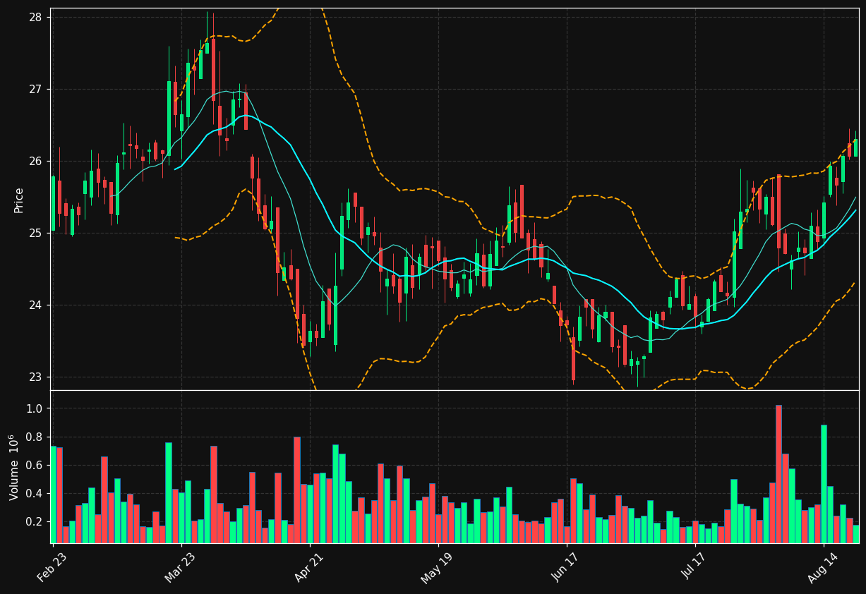 ARLP chart