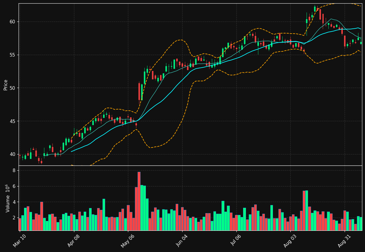 ARMK chart
