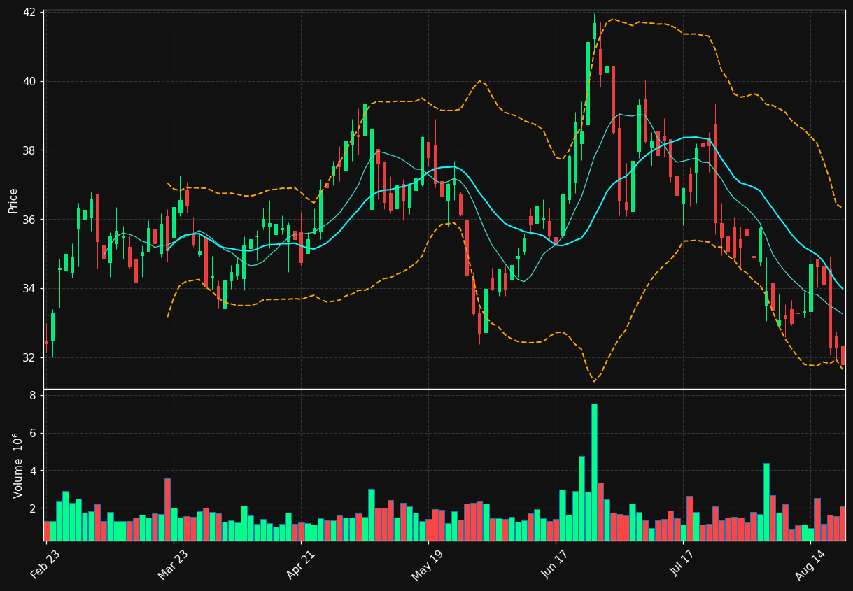 AROC chart