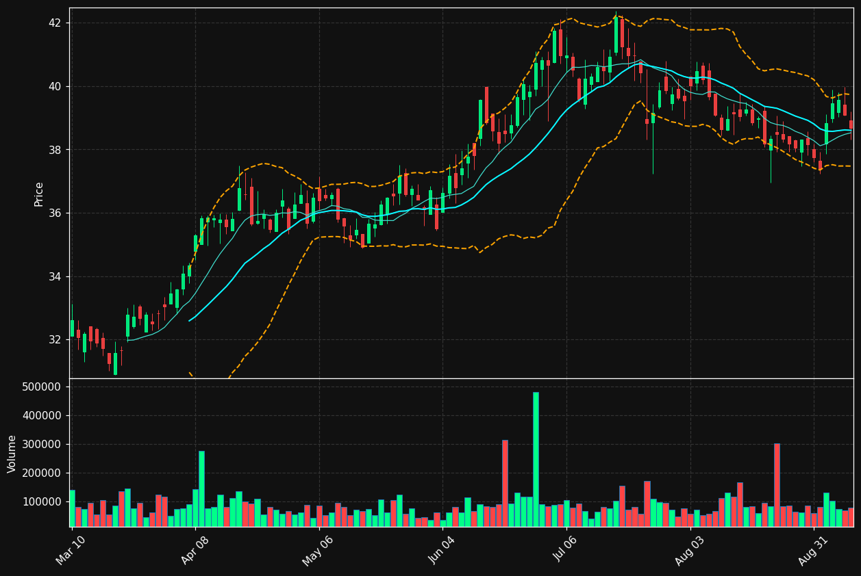 AROW chart