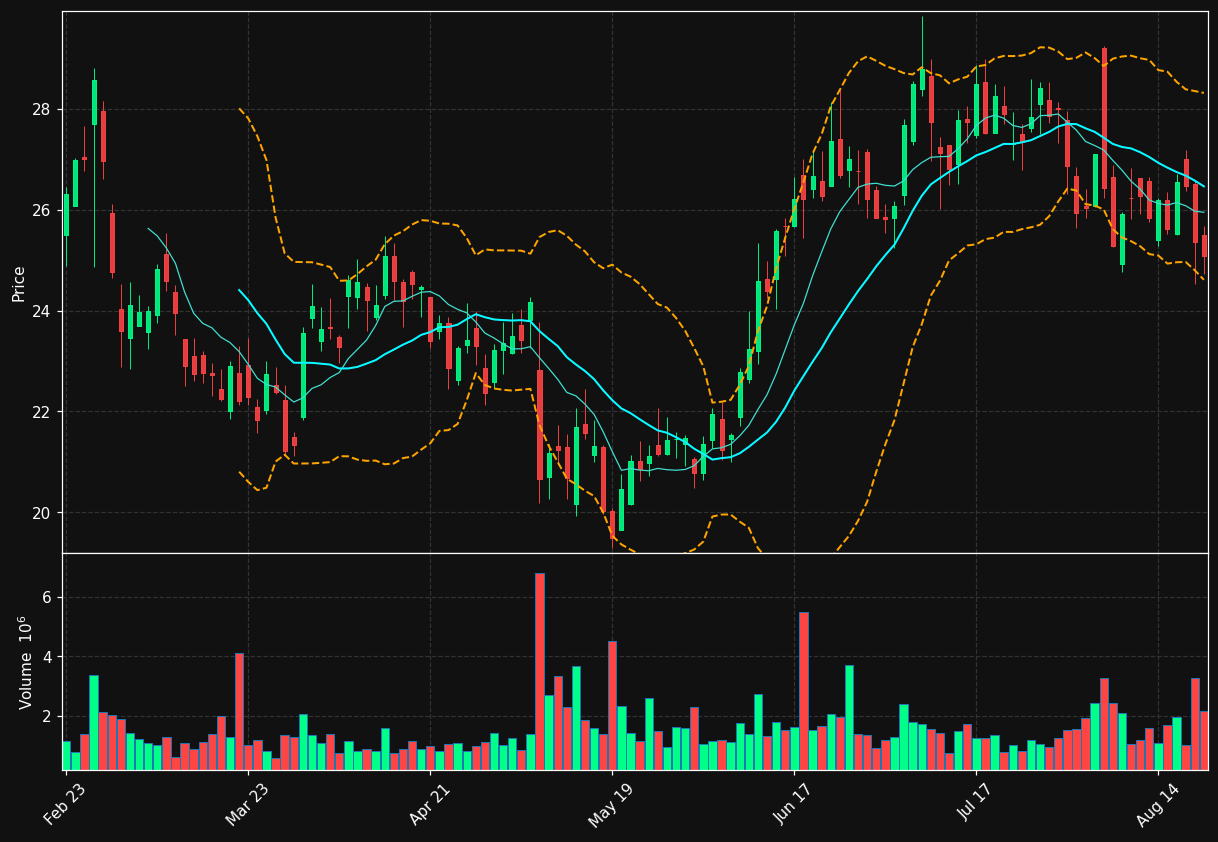 ARQT chart