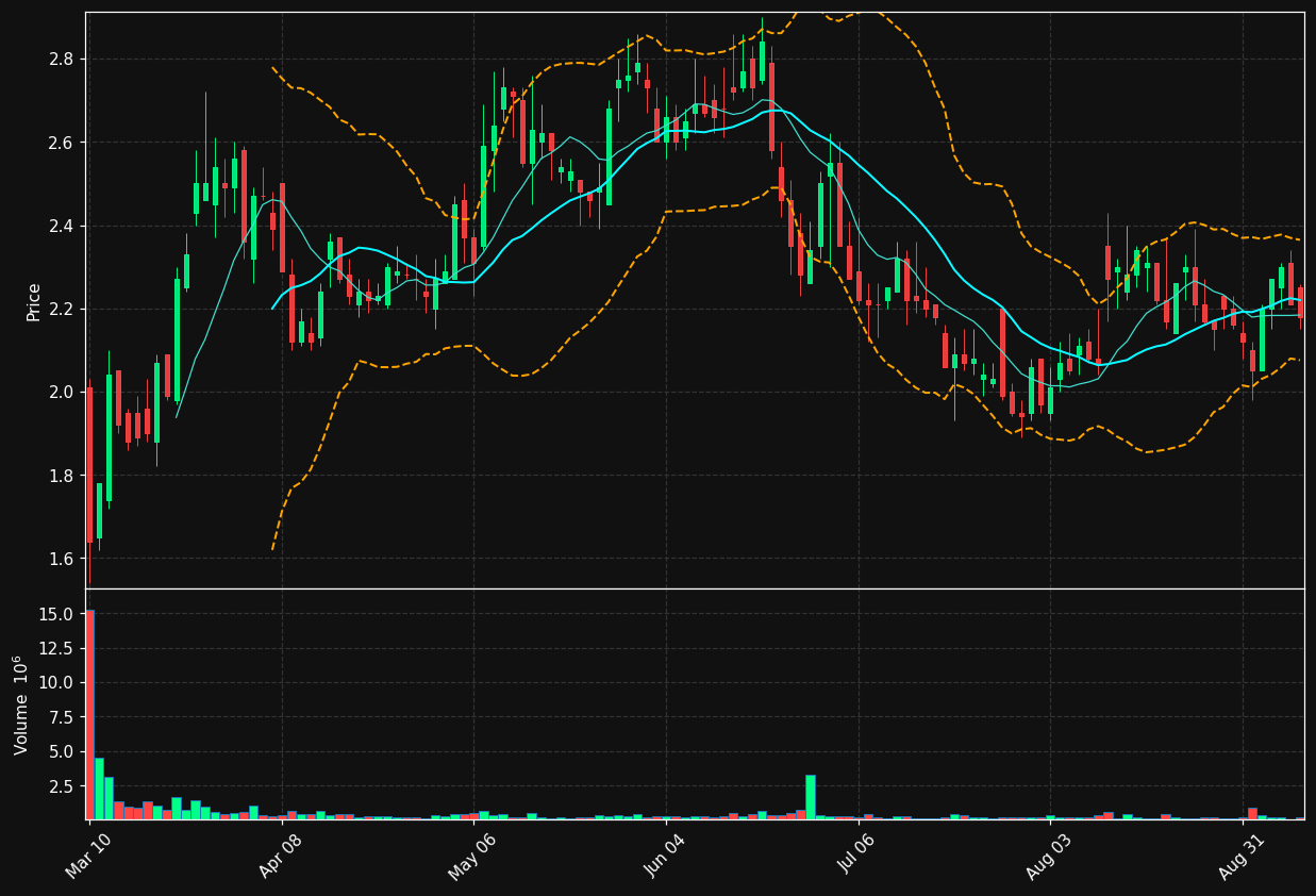 ARQ chart