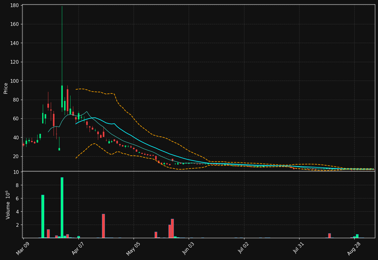 ARTL chart