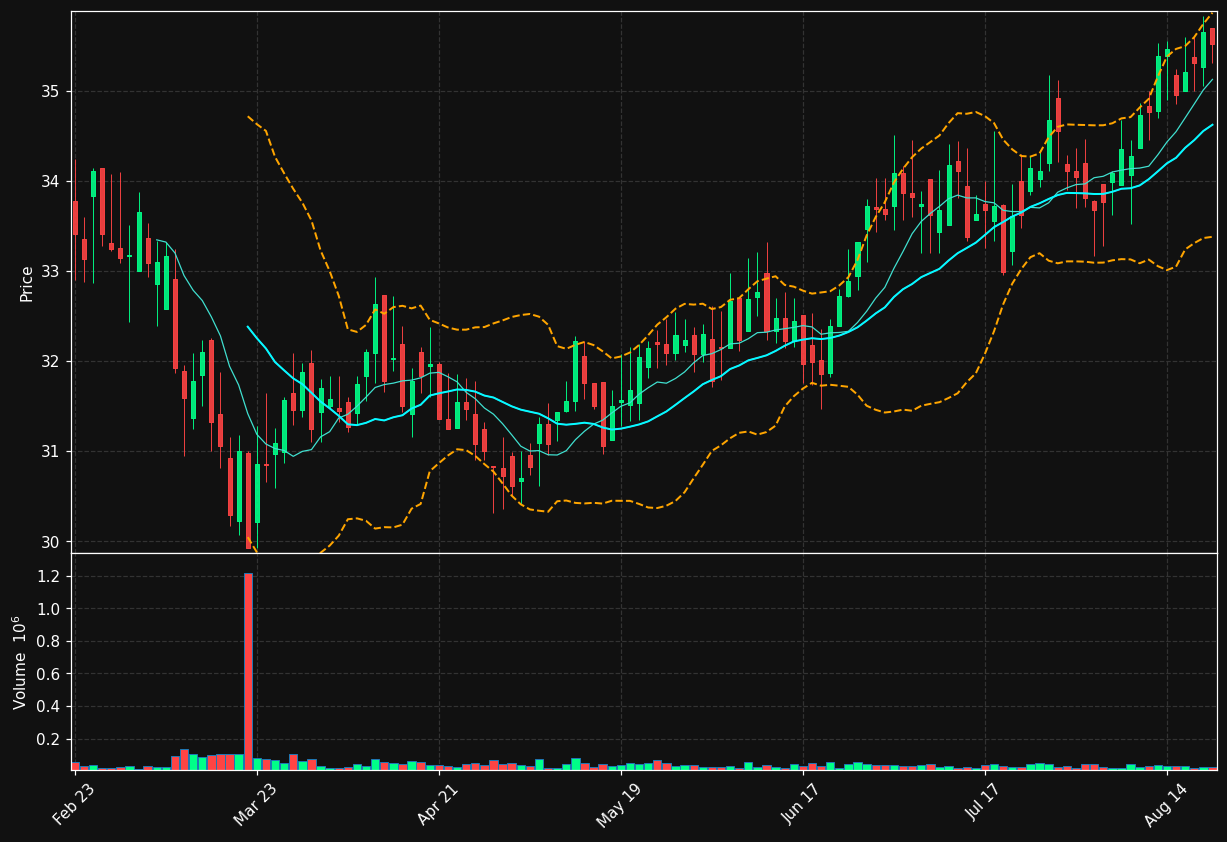 ARTNA chart