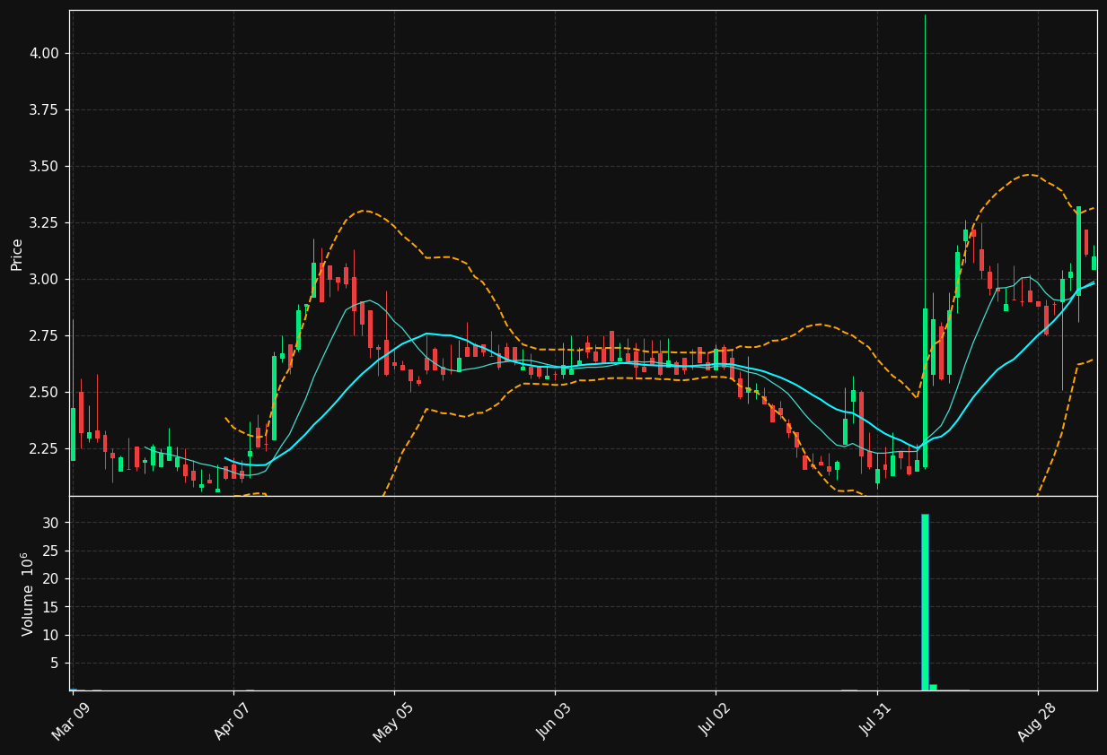 ARTW chart