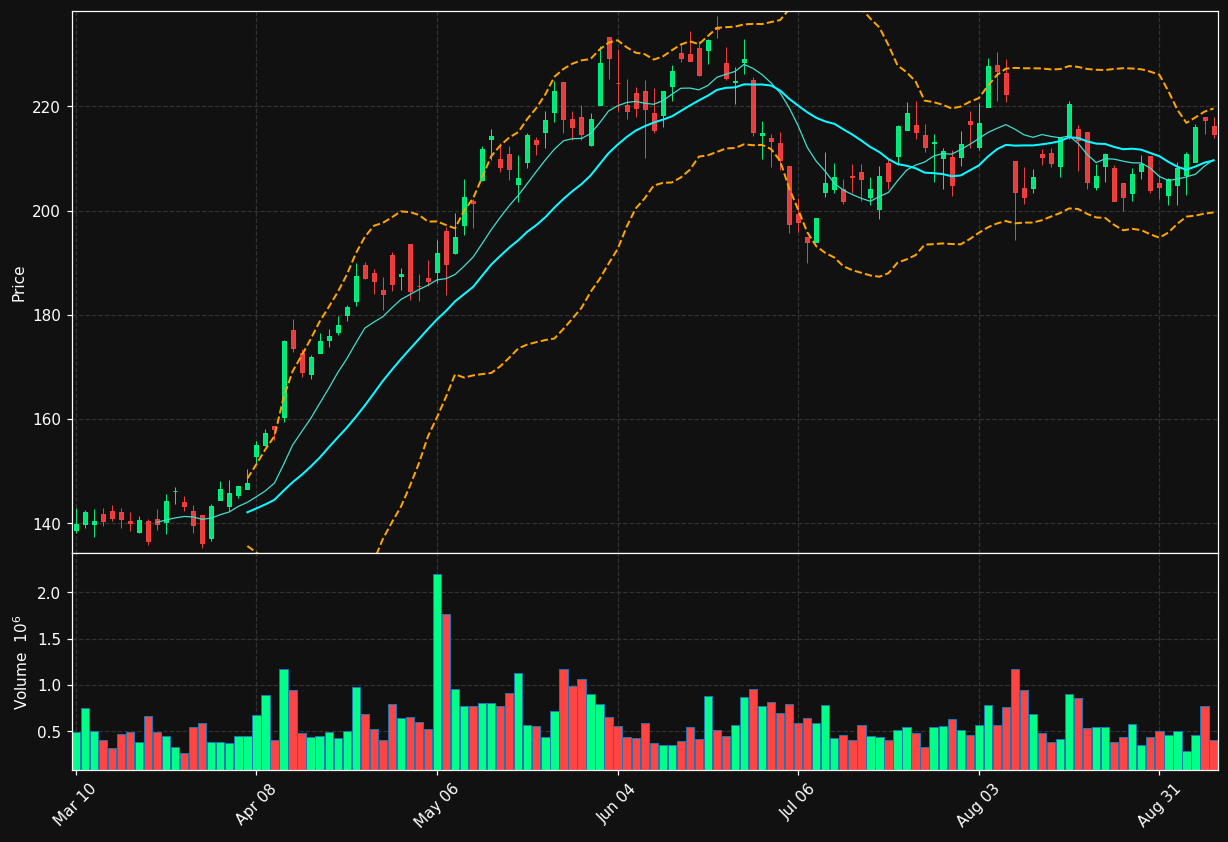 ARW chart