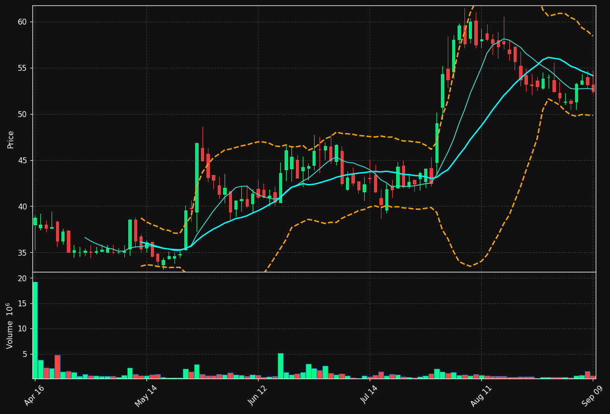 ARXS chart