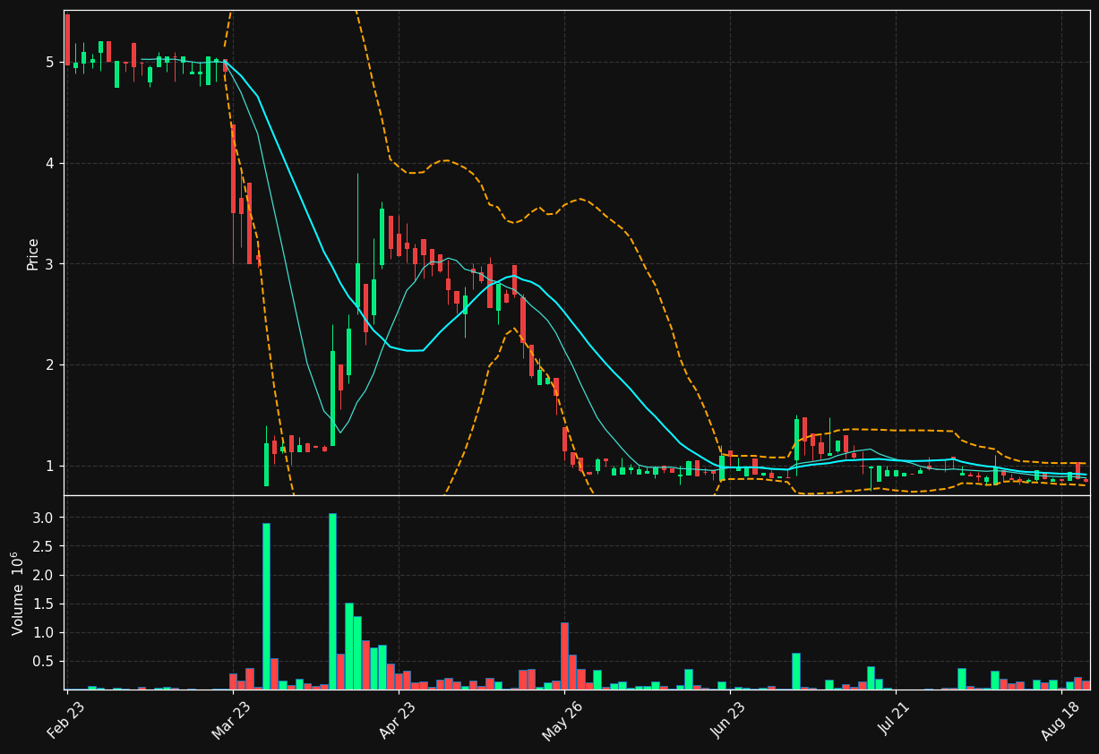 ASA.OL chart