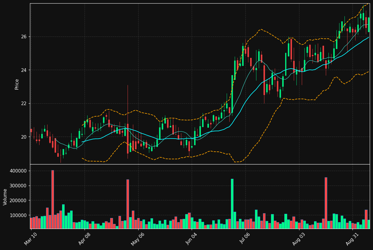 ASIC chart