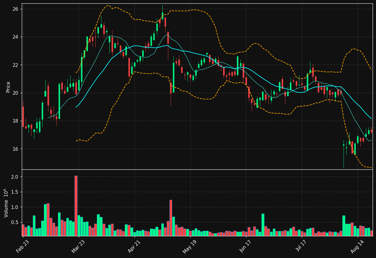 ASIX chart