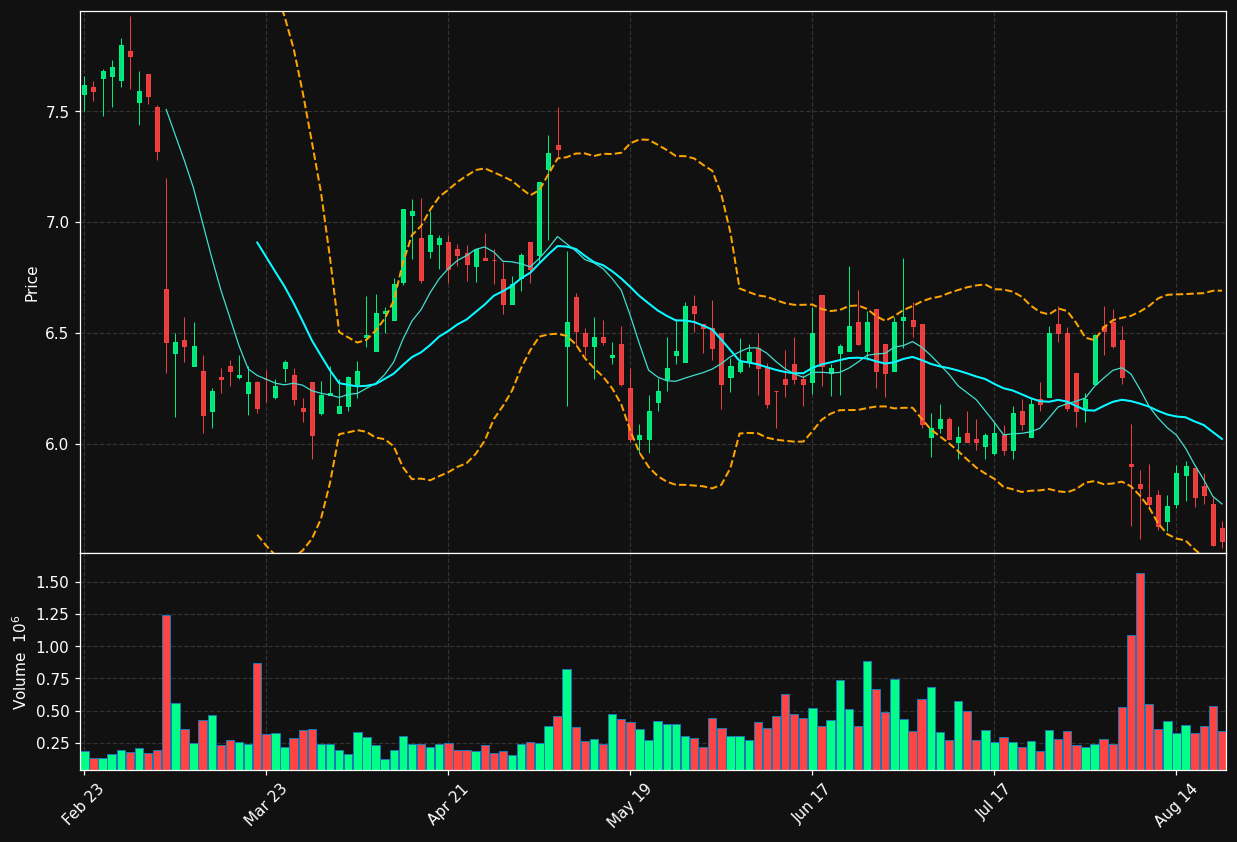 ASLE chart