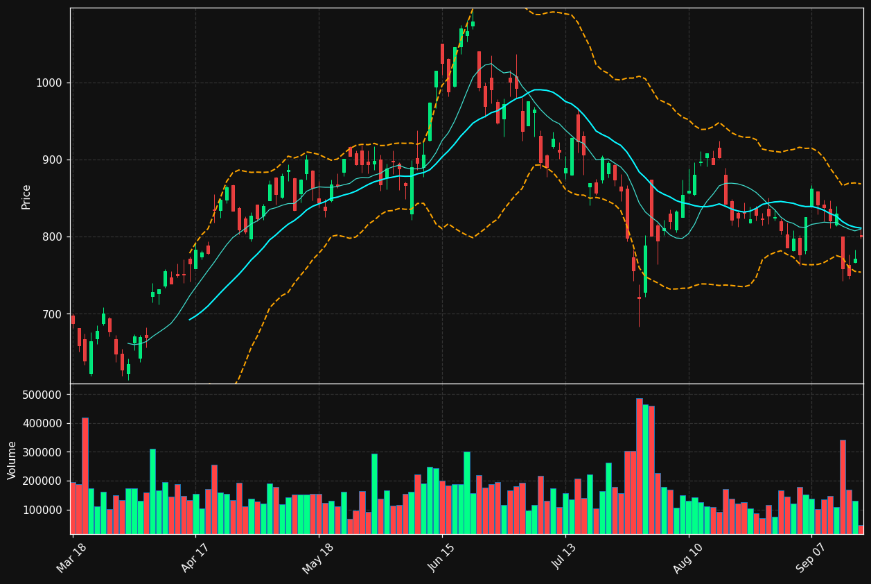 ASM.AS chart