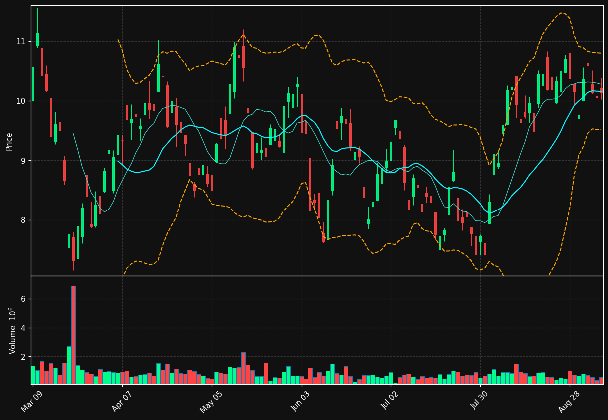 ASM.TO chart