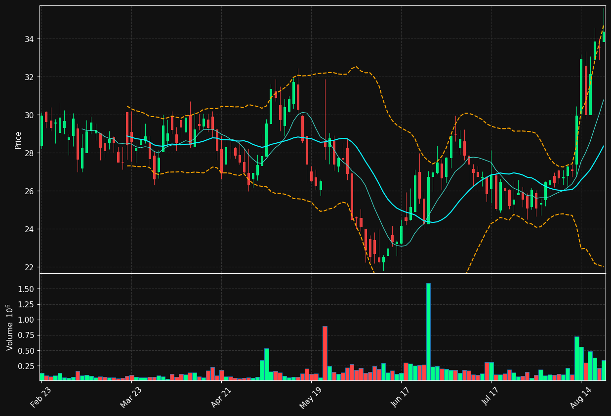 ASMB chart